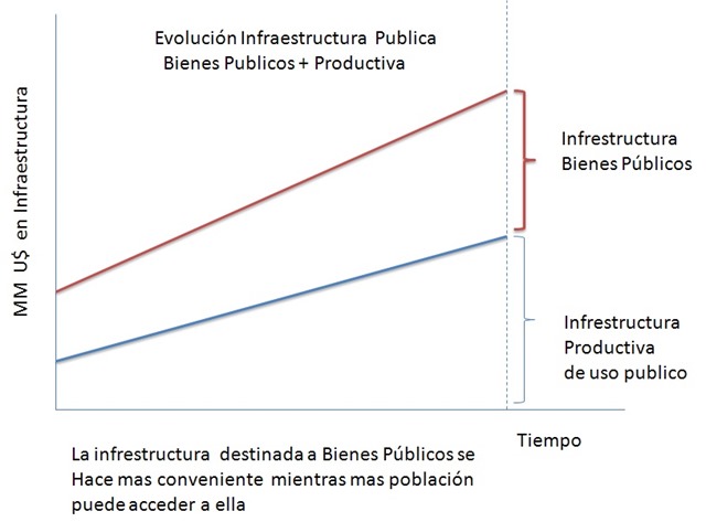 Evolución de la Infrestructura Publica en el Tiempo