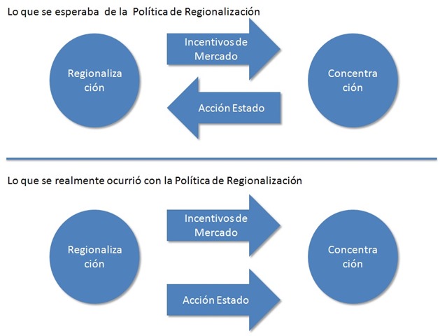 Expectativas de la Politica de Regionalización