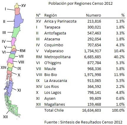 Población por regiones Censo 2012